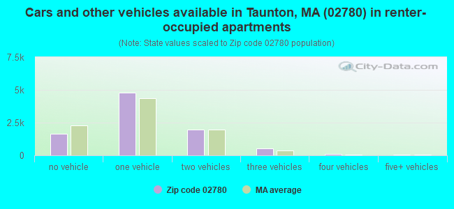 Cars and other vehicles available in Taunton, MA (02780) in renter-occupied apartments