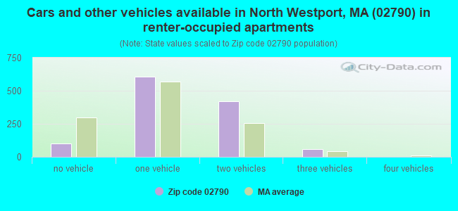 Cars and other vehicles available in North Westport, MA (02790) in renter-occupied apartments
