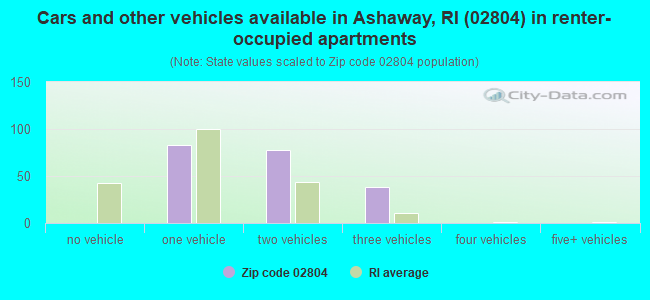 Cars and other vehicles available in Ashaway, RI (02804) in renter-occupied apartments