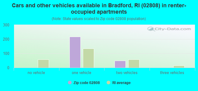 Cars and other vehicles available in Bradford, RI (02808) in renter-occupied apartments