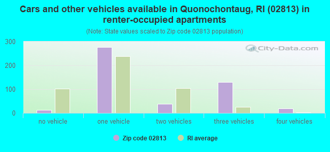 Cars and other vehicles available in Quonochontaug, RI (02813) in renter-occupied apartments