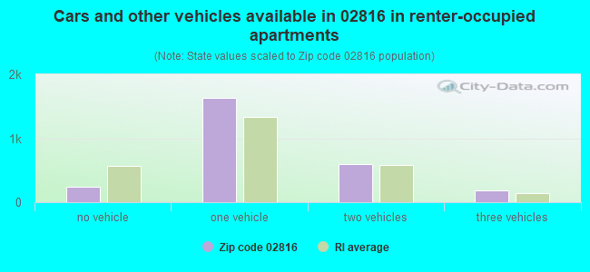 Cars and other vehicles available in 02816 in renter-occupied apartments