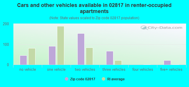 Cars and other vehicles available in 02817 in renter-occupied apartments