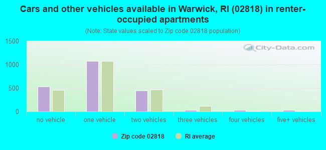 Cars and other vehicles available in Warwick, RI (02818) in renter-occupied apartments