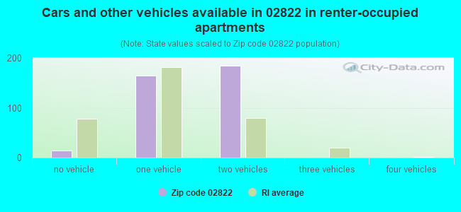 Cars and other vehicles available in 02822 in renter-occupied apartments
