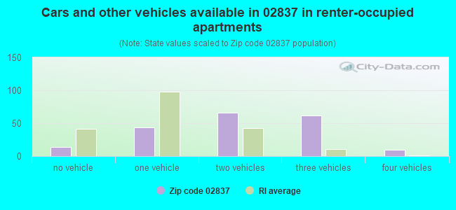 Cars and other vehicles available in 02837 in renter-occupied apartments