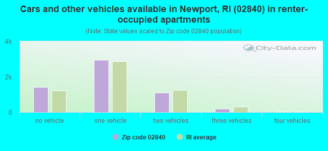 Cars and other vehicles available in Newport, RI (02840) in renter-occupied apartments