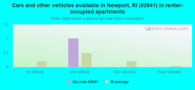 Cars and other vehicles available in Newport, RI (02841) in renter-occupied apartments