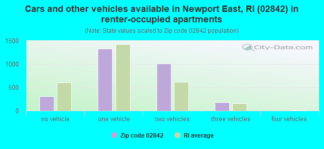 Cars and other vehicles available in Newport East, RI (02842) in renter-occupied apartments
