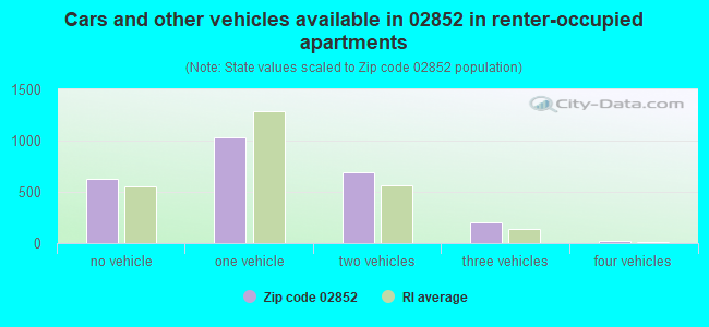 Cars and other vehicles available in 02852 in renter-occupied apartments