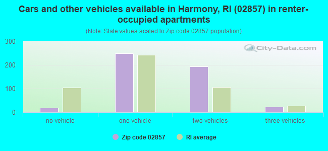 Cars and other vehicles available in Harmony, RI (02857) in renter-occupied apartments