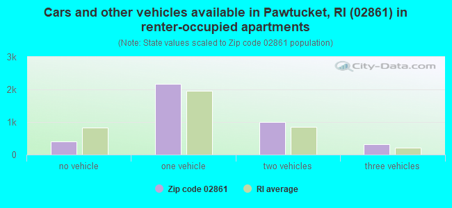 Cars and other vehicles available in Pawtucket, RI (02861) in renter-occupied apartments