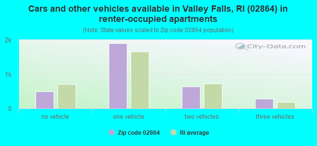 Cars and other vehicles available in Valley Falls, RI (02864) in renter-occupied apartments