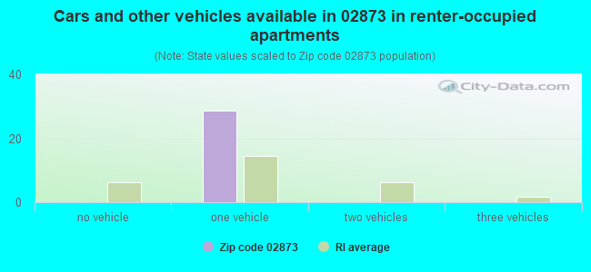 Cars and other vehicles available in 02873 in renter-occupied apartments