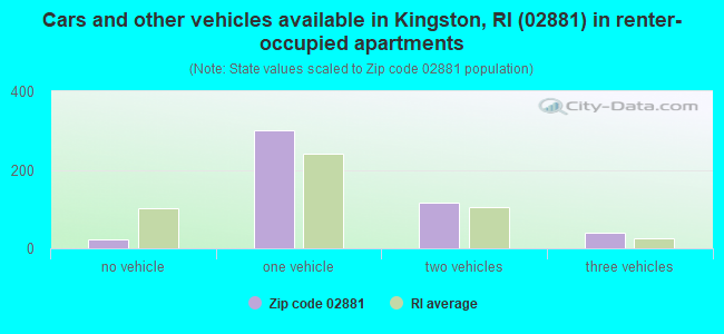 Cars and other vehicles available in Kingston, RI (02881) in renter-occupied apartments