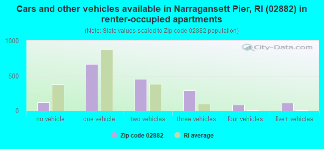 Cars and other vehicles available in Narragansett Pier, RI (02882) in renter-occupied apartments