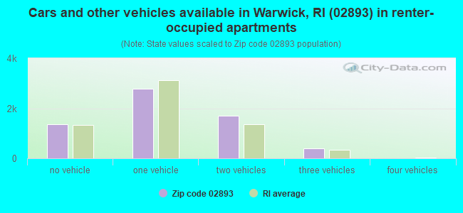 Cars and other vehicles available in Warwick, RI (02893) in renter-occupied apartments