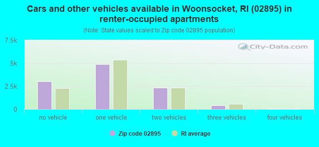 Cars and other vehicles available in Woonsocket, RI (02895) in renter-occupied apartments