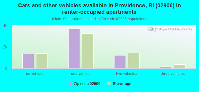 Cars and other vehicles available in Providence, RI (02906) in renter-occupied apartments