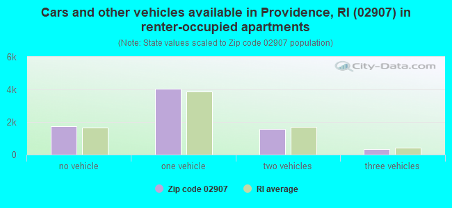 Cars and other vehicles available in Providence, RI (02907) in renter-occupied apartments