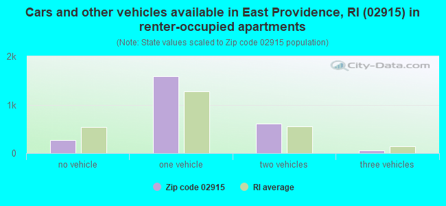 Cars and other vehicles available in East Providence, RI (02915) in renter-occupied apartments