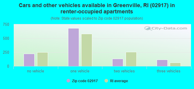 Cars and other vehicles available in Greenville, RI (02917) in renter-occupied apartments