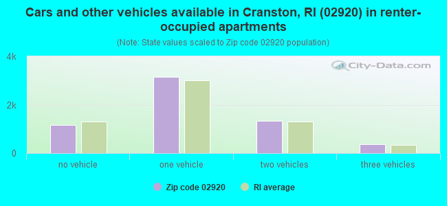 Cars and other vehicles available in Cranston, RI (02920) in renter-occupied apartments