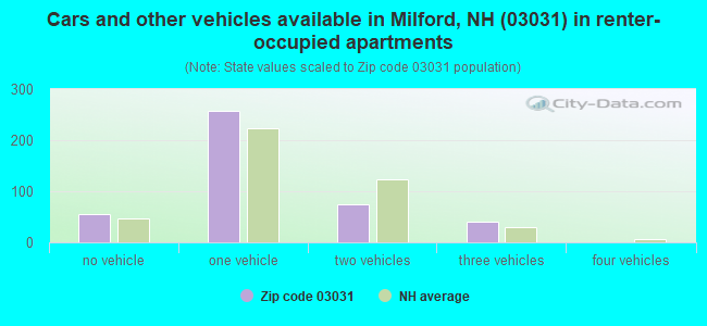 Cars and other vehicles available in Milford, NH (03031) in renter-occupied apartments