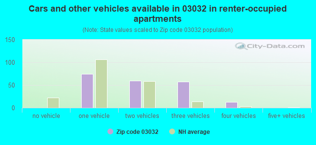 Cars and other vehicles available in 03032 in renter-occupied apartments