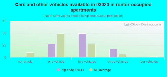 Cars and other vehicles available in 03033 in renter-occupied apartments