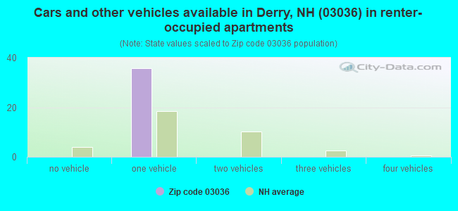 Cars and other vehicles available in Derry, NH (03036) in renter-occupied apartments