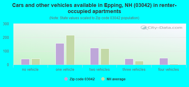 Cars and other vehicles available in Epping, NH (03042) in renter-occupied apartments