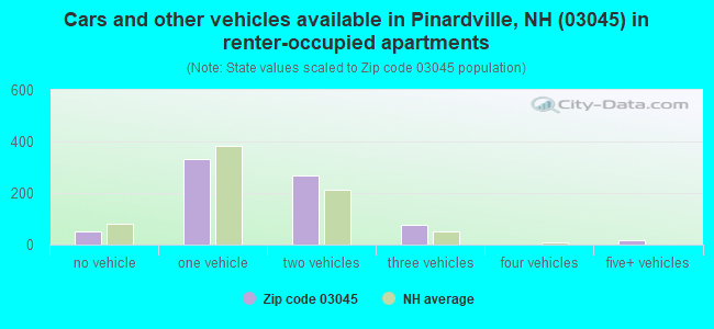 Cars and other vehicles available in Pinardville, NH (03045) in renter-occupied apartments