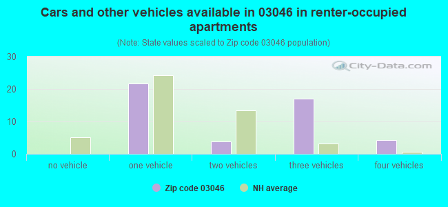 Cars and other vehicles available in 03046 in renter-occupied apartments