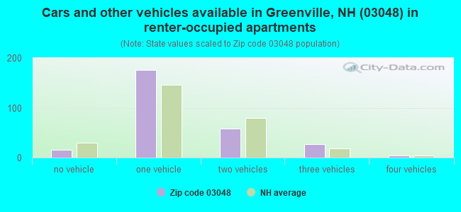 Cars and other vehicles available in Greenville, NH (03048) in renter-occupied apartments