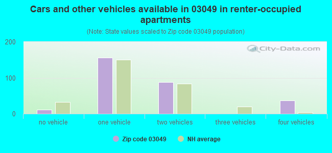 Cars and other vehicles available in 03049 in renter-occupied apartments