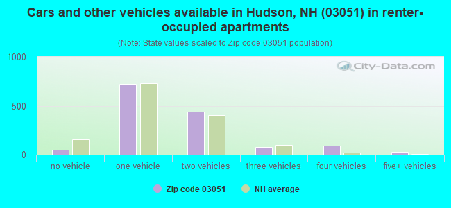 Cars and other vehicles available in Hudson, NH (03051) in renter-occupied apartments