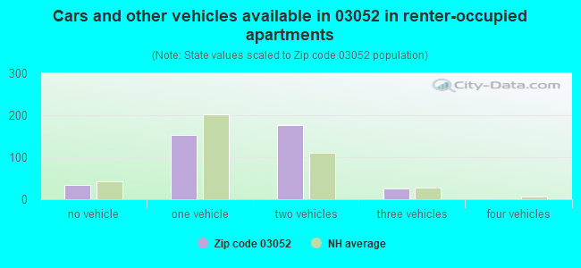 Cars and other vehicles available in 03052 in renter-occupied apartments