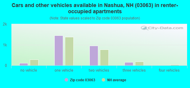 Cars and other vehicles available in Nashua, NH (03063) in renter-occupied apartments