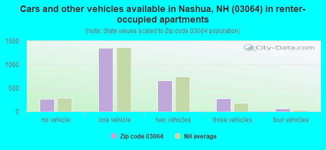 Cars and other vehicles available in Nashua, NH (03064) in renter-occupied apartments