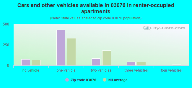 Cars and other vehicles available in 03076 in renter-occupied apartments