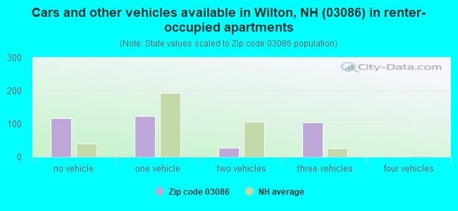 Cars and other vehicles available in Wilton, NH (03086) in renter-occupied apartments