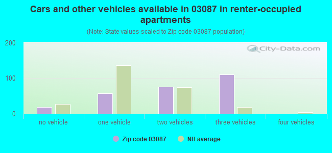 Cars and other vehicles available in 03087 in renter-occupied apartments