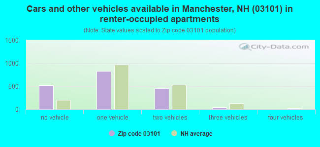Cars and other vehicles available in Manchester, NH (03101) in renter-occupied apartments
