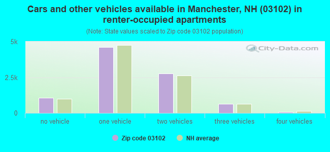 Cars and other vehicles available in Manchester, NH (03102) in renter-occupied apartments