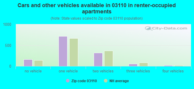 Cars and other vehicles available in 03110 in renter-occupied apartments