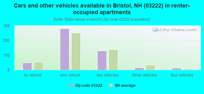 Cars and other vehicles available in Bristol, NH (03222) in renter-occupied apartments