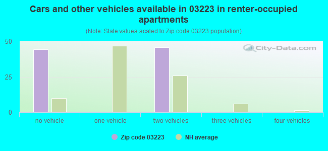 Cars and other vehicles available in 03223 in renter-occupied apartments