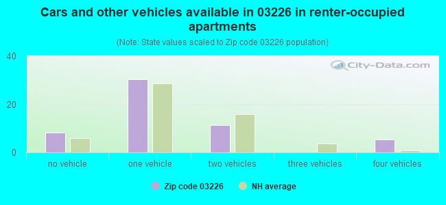 Cars and other vehicles available in 03226 in renter-occupied apartments