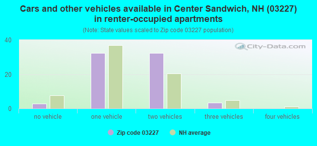 Cars and other vehicles available in Center Sandwich, NH (03227) in renter-occupied apartments